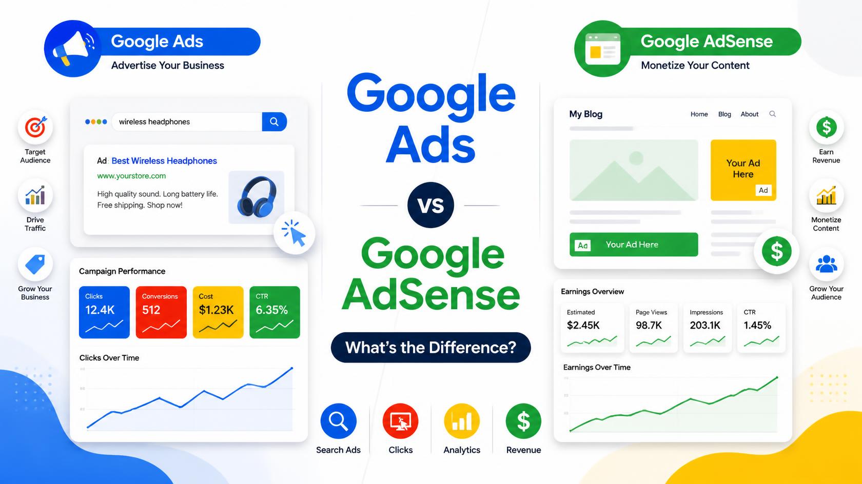 Google Ads vs Google AdSense comparison showing online advertising on one side and website monetization through display ads on the other.